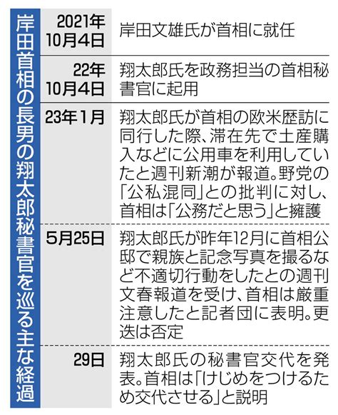 【画像】後手、後手更迭、岸田翔太郎秘書官を巡る経過：中日スポーツ・東京中日スポーツ