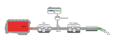 What is the SCR system? - GreenChem AdBlue4you