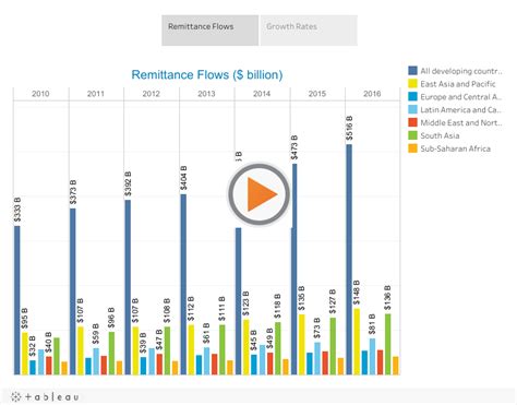 Remittance Flows East Asia And Pacific Developing Country