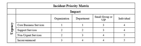 How To Create An Incident Management Procedure