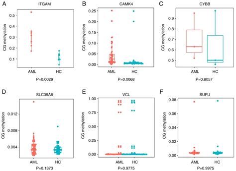 Identification Of Differentially Expressed Genes Induced By Aberrant