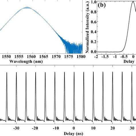 A Spectral Curve B Autocorrelation Trace And C Pulse Train Of The