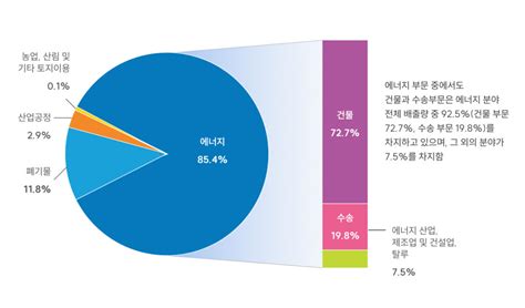 서울시 온실가스 배출현황 서울시 탄소중립지원센터