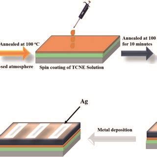 Schematic representation of organic solar cell fabrication | Download ...