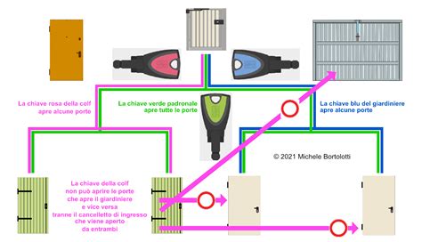 Schema Del Cilindro Della Serratura