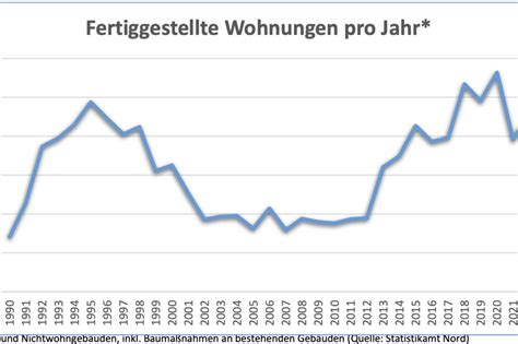 Wohnungsbau In Hamburg Zahlen Und Fakten 2022