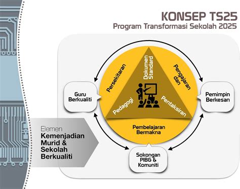 Program Transformasi Sekolah 2025 TS25