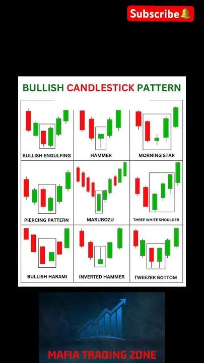 Ultimate Candlestick Pattern You Must Know📊 Trading Ytshorts Yt