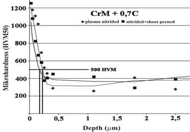 Behaviour Of The Cross Sectional Microhardness Of Ast Crm C