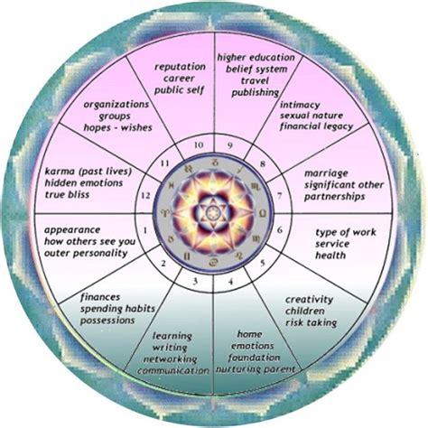 Uranus In Vedic Astrology Calculator Asallthings