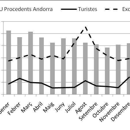 Evoluci De La Producci De Rsu A Andorra En Els Ltims Anys Dades