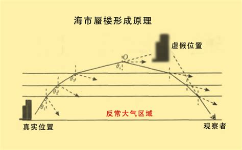 洪泽湖的海市蜃楼景象疑似荆州古城，其中的科学原理是什么？_实物