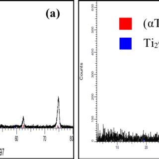 Xrd Patterns Of Ti Cu A As Cast And B Annealed At C