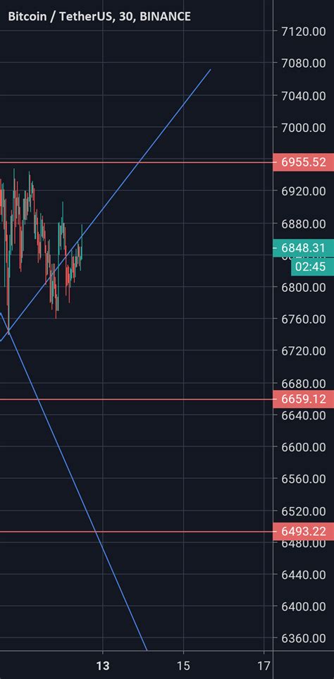 Btc Short For Binance Btcusdt By Abdullahrehman Tradingview