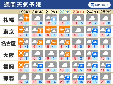 週間天気予報 寒気は一旦緩むも再び強まる 全国的に寒さ続く 1月19日水～25日火 ウェザーニュース