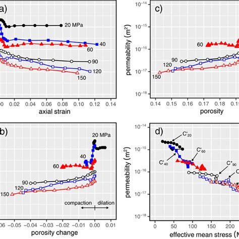 Stress‐strain Curves And The Evolution Of Permeability As A Function Of Download Scientific