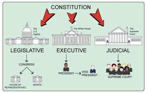 Lesson Plan On The Three Branches Of Government 3rd Grade Teaching Plan With Downloadable Worksheet