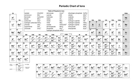 Periodic Table With Charges Listed Printable Periodic Table Of Images