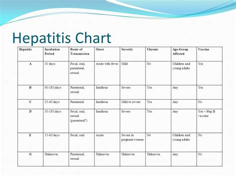 Hepatitis Transmission Chart A Visual Reference Of Charts Chart Master