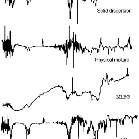 Dissolution Profiles Of Solid Dispersions Prepared By Different Methods