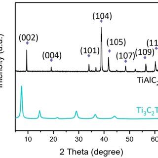 Fig S Xrd Patterns Of Bulk Ti Alc And Ti C T X Nanosheets