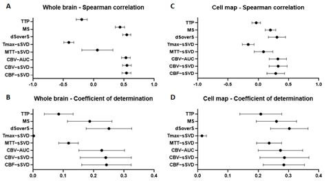 Correlation Between Different Brain Perfusion Parameters And Cell