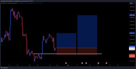 OANDA XAUUSD Chart Image By Maximeboursiquot TradingView