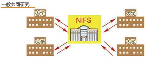 共同利用・共同研究 核融合科学研究所