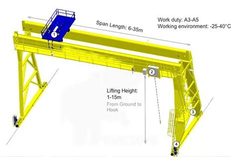 Gantry Crane Tonnages & Specifications