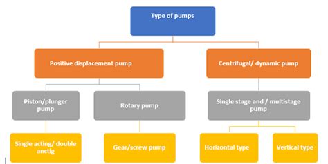 Types of Pumps: A Comprehensive Guide - Grow Mechanical