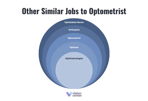 Optometrist Salary