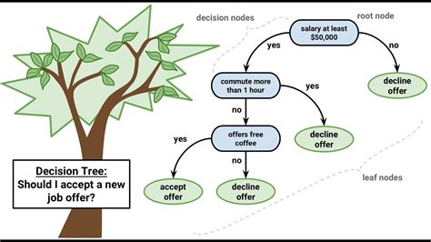 Classification And Regression Tree Cart Algorithm Youtube