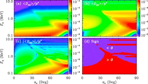 Two Dimensional Bounce Averaged Diffusion Coefficients Of A Pitch