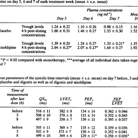 Mean Plasma Concentrations Of Digoxin Ng Ml During The Placebo