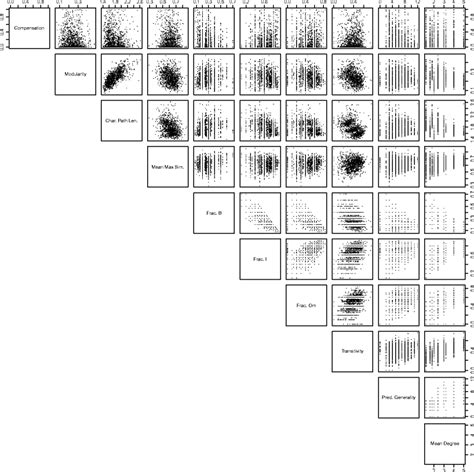 Scatterplot Matrix Showing The Relationships Between The Magnitude Of