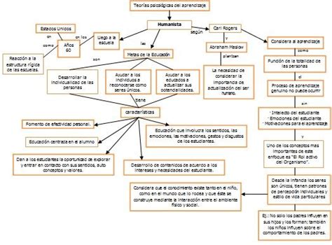 Bases Psicológicas Del Aprendizaje Mapas Conceptuales Teorías Psicologías Del Aprendizaje Jean