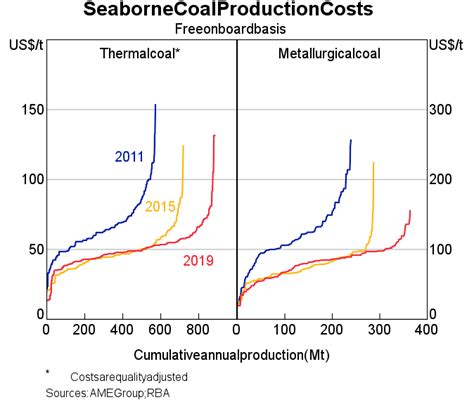 The Changing Global Market For Australian Coal Bulletin September