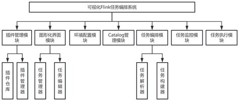 一种基于flink的可视化任务编排系统和方法与流程