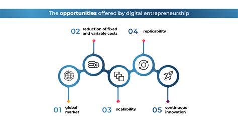 Digital Entrepreneurship In 5 Steps Guide