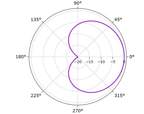 Optimizing Cardioid Patterns - Soundskrit