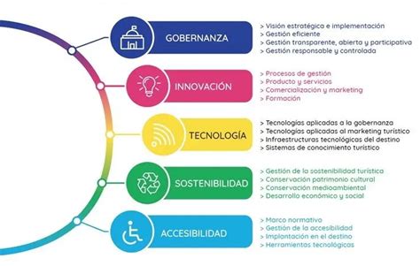 Beneficios Del Modelo De Destinos Turísticos Inteligentes ICCSI