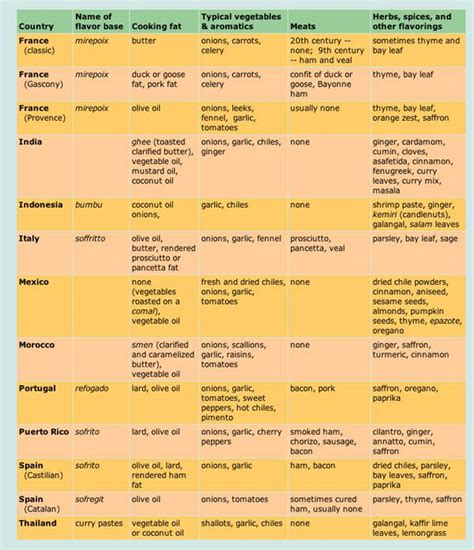 The First Step To Great Flavor How To Finecooking Flavors