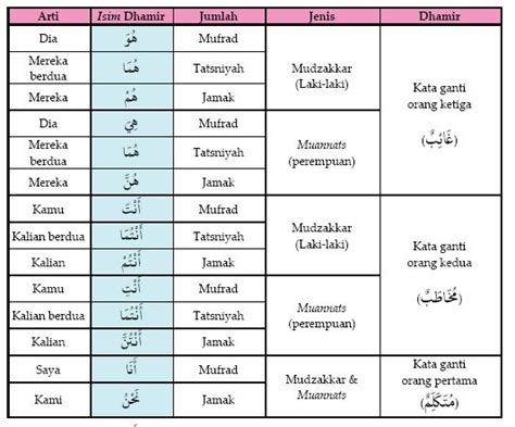 Kata Hubung Dalam Bahasa Arab Mengenal Kalimat Isim Fiil Dan Harf The