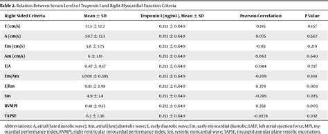 Table From The Relationship Between Serum Levels Of Troponin I And