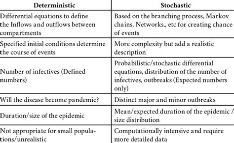 Difference Between Deterministic And Stochastic Models Download