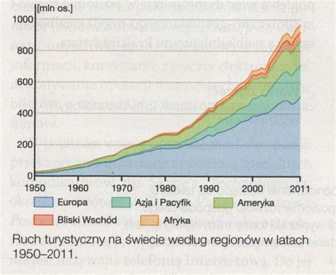 BLOG GEOGRAFIA W SZKOLE Materiały dolekcji Rozwój turystyki na świecie