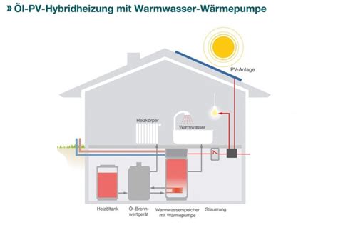 Iwo Propagiert Hybridheizung Mit Photovoltaik Solarserver