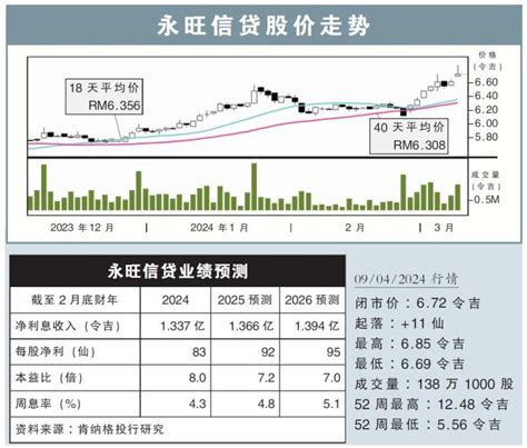 【行家论股】永旺信贷 股本回报率逾15 I3investor