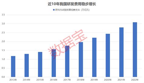 我国研发经费突破3万亿元！a股前三季度研发支出增超两成，这些上市公司研发支出超100亿 科技 数据 发展