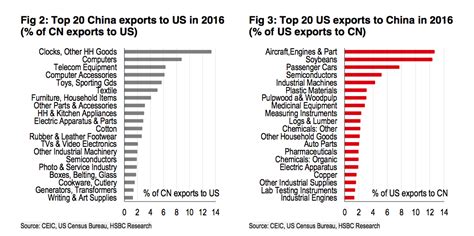 China Us Trade Deficit By Product Business Insider